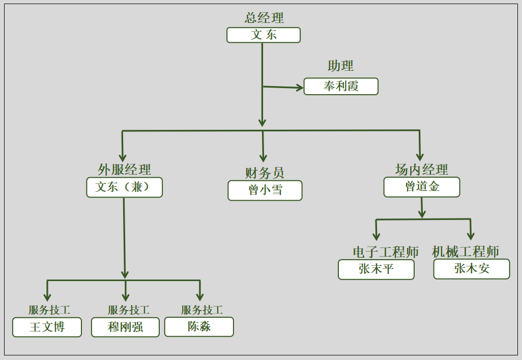 組織架構(gòu)